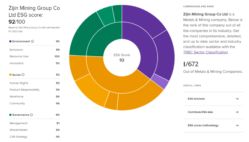 Zijin заняла 3-е место в мире и 1-е место в отрасли по показателям ESG по оценкам Refinitiv