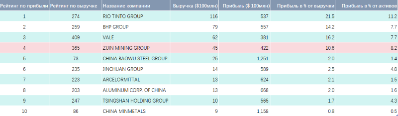 Zijin Mining пятый год подряд вошла в список Fortune Global 500, заняв четвертое место по прибыли среди мировых производителей металлов